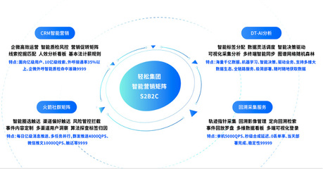 輕松集團 以智能科技驅動精準營銷，攜手行業(yè)伙伴共創(chuàng)保險未來