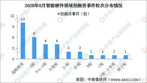 2020年8月智能硬件領域投融資情況分析 追覓科技受小米集團青睞